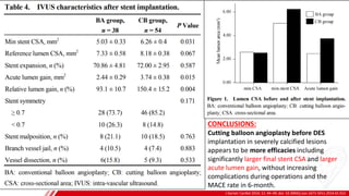 J Geriatr Cardiol 2014; 11: 44−49. doi: 10.3969/j.issn.1671-5411.2014.01.012
B
CONCLUSIONS:
Cutting balloon angioplasty before DES
implantation in severely calcified lesions
appears to be more efficacies including
significantly larger final stent CSA and larger
acute lumen gain, without increasing
complications during operations and the
MACE rate in 6-month.
 