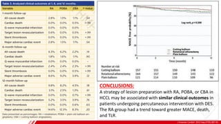 J Invasive Cardiol. 2015 Sep;27(9):387-91.
B
CONCLUSIONS:
A strategy of lesion preparation with RA, POBA, or CBA in
HCCL may be associated with similar clinical outcomes in
patients undergoing percutaneous intervention with DES.
The RA group had a trend toward greater MACE, death,
and TLR.
 