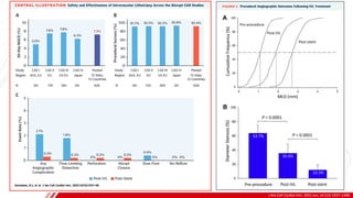J Am Coll Cardiol Intv. 2021 Jun, 14 (12) 1337–1348
B
 