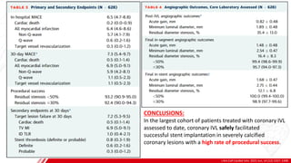 J Am Coll Cardiol Intv. 2021 Jun, 14 (12) 1337–1348
B
CONCLUSIONS:
In the largest cohort of patients treated with coronary IVL
assessed to date, coronary IVL safely facilitated
successful stent implantation in severely calcified
coronary lesions with a high rate of procedural success.
 