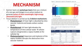 MECHANISM
Interventional Cardiology Review, 2016;11(1):27–32. DOI: 10.15420/icr.2016:2:2
B
• Excimer lasers are pulsed gas lasers that use a mixture
of a rare gas and halogen as an active medium to
generate pulses of short wavelength, high-energy
ultraviolet (UV) light.
• Tissue ablation is carried out by 3 distinct mechanisms:
• Photochemical: UV laser light is absorbed by intra-
vascular material and breaks carbon–carbon
bonds
• Photothermal: UV laser light elevates the
temperature of intra-cellular water → cellular
rupture and generates a vapour bubble at the
catheter tip
• Photomechanical: Expansion and implosion of the
vapour bubbles disrupts the obstructive intra-
vascular material
 