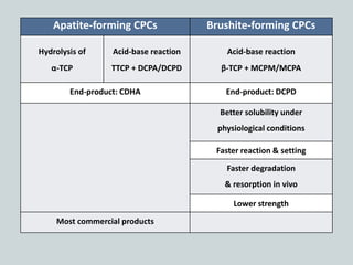 Apatite-forming CPCs Brushite-forming CPCs
Hydrolysis of
α-TCP
Acid-base reaction
TTCP + DCPA/DCPD
Acid-base reaction
β-TCP + MCPM/MCPA
End-product: CDHA End-product: DCPD
Better solubility under
physiological conditions
Faster reaction & setting
Faster degradation
& resorption in vivo
Lower strength
Most commercial products
 