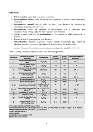 2
Definitions
 Osteoconduction means that bone grows on a surface.
 Osteoconductive surface is one that permits bone growth on its surface or down into pores
or channels.
 Osteoinductive material has the ability to induce bone formation by instructing its
surrounding environment to form bone.
 Osteoinduction involves the stimulation of osteoprogenitor cells to differentiate into
osteoblasts (bone-forming cells) that then begin new bone formation.
 Another proposed definition of osteoinduction is the process by which osteogenesis is
induced.
 Osteogenesis is the process of new bone formation.
 Osteointegration describes a process whereby clinically asymptomatic rigid fixation of
alloplastic materials is achieved, and maintained, in bone during functional loading.
(Albrektsson T, Johansson C. Osteoinduction, osteoconduction and osseointegration. Eur Spine J 2001; 10: S96–S101)
Table 1: Existing calcium phosphates (CaPO4) and their major properties.
 
