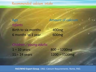 Recommended calcium intake
Age Amount of calcium
Infants
Birth to six months 400mg
6 months to 1 year 600mg
Children / young adults
1 – 10 years 800 – 1200mg
11 – 24 years 1200 – 1500mg
FAO/WHO Expert Group. 1962. Calcium Requirements. Rome, FAO.
 