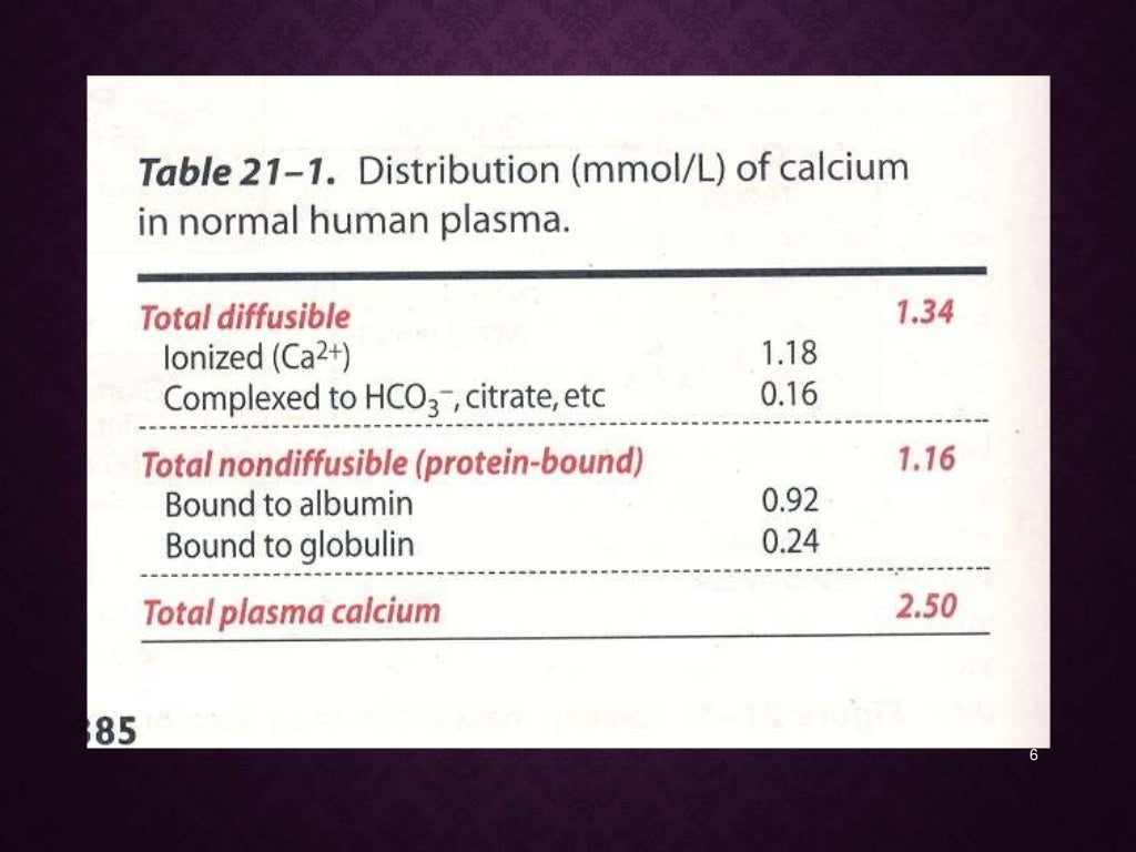 Calcium & phosphorus metabolism and its applied aspects