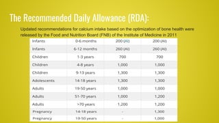 The Recommended Daily Allowance (RDA):
Updated recommendations for calcium intake based on the optimization of bone health were
released by the Food and Nutrition Board (FNB) of the Institute of Medicine in 2011
 