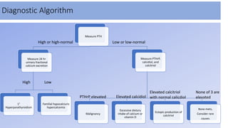 Diagnostic Algorithm
Measure PTH
Measure 24 hr
urinary fractional
calcium excretion
1°
Hyperparathyroidism
Familial hypocalciuric
hypercalcemia
Measure PTHrP,
calcidiol, and
calcitriol
Malignancy
Excessive dietary
intake of calcium or
vitamin D
Ectopic production of
calcitriol
Bone mets,
Consider rare
causes
High or high-normal Low or low-normal
High Low
PTHrP elevated Elevated calcidiol
Elevated calcitriol
with normal calicdiol
None of 3 are
elevated
 