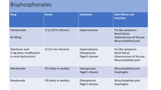 Bisphosphonates
Drug Route Indication Side Effects and
Toxicities
Pamidronate
60-90mg
IV (2-24 hr infusion) Hypercalcemia Flu-like symptoms
Renal failure
Osteonecrosis of the jaw
Musculoskelatal pain
Zoledronic acid
4 mg (dose modification
in renal dysfunction)
IV (15 min infusion) Hypercalcemia
Osteoporosis
Paget's disease
Flu-like symptoms
Renal failure
Osteonecrosis of the jaw
Musculoskelatal pain
Alendronate PO (daily or weekly) Osteoporosis
Paget's disease
Musculoskelatal pain
Esophagitis
Risedronate PO (daily or weekly) Osteoporosis
Paget's disease
Musculoskelatal pain
Esophagitis
 