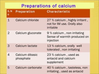 Preparations of calcium
S.N
o
Preparation Characteristic
1 Calcium chloride 27 % calcium , highly irritant ,
not for IM use. Orally also
irritable
2 Calcium gluconate 9 % calcium , non irritating
Sense of warmth produced on
injection
3 Calcium lactate 13 % calcium, orally well
tolerated , non irritating
4 Calcium dibasic
phosphate
23 % calcium , used as
antacid and calcium
supplement
5 Calcium carbonate 40 % calcium , tasteless, non
irritating , used as antacid
 
