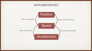 Acceleration
ANTI-DERIVATIVES
Position
Speed
Take a derivative
Take a derivative Take a anti-derivative
Take a anti-derivative
 