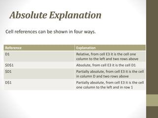 Absolute Explanation
Reference Explanation
D1 Relative, from cell E3 it is the cell one
column to the left and two rows above
$D$1 Absolute, from cell E3 it is the cell D1
$D1 Partially absolute, from cell E3 it is the cell
in column D and two rows above
D$1 Partially absolute, from cell E3 it is the cell
one column to the left and in row 1
Cell references can be shown in four ways.
 