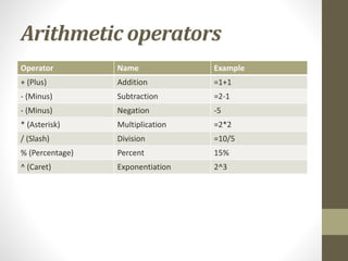 Arithmetic operators
Operator Name Example
+ (Plus) Addition =1+1
- (Minus) Subtraction =2-1
- (Minus) Negation -5
* (Asterisk) Multiplication =2*2
/ (Slash) Division =10/5
% (Percentage) Percent 15%
^ (Caret) Exponentiation 2^3
 