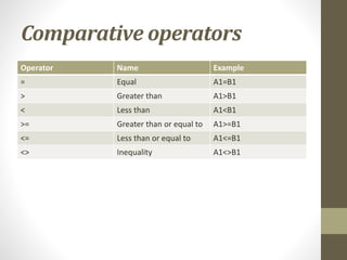 Comparative operators
Operator Name Example
= Equal A1=B1
> Greater than A1>B1
< Less than A1<B1
>= Greater than or equal to A1>=B1
<= Less than or equal to A1<=B1
<> Inequality A1<>B1
 
