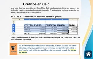 Gráficos en Calc
A la hora de crear un gráfico en OpenOffice Calc puedes seguir diferentes pasos, y en
todos los casos obtendrás el resultado deseado. El asistente de gráficos te permite en
cinco pasos insertar un nuevo gráfico.
PASO No. 1 Seleccionar los datos que deseamos graficar.
Como puedes ver en el ejemplo, seleccionaremos siempre las cabeceras tanto de
filas como de columnas.
 