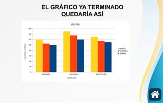 ALICANTE VALENCIA CASTELLÓN
0
20
40
60
80
100
120
140
160
VENTAS
MARZO
FEBRERO
ENERO
LOCALIDAD
VALORDELAVENTA
EL GRÁFICO YA TERMINADO
QUEDARÍA ASÍ
 
