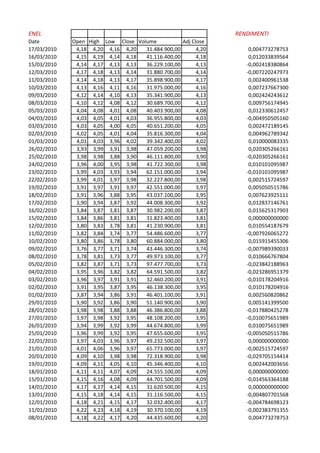 ENEL
Date
17/03/2010
16/03/2010
15/03/2010
12/03/2010
11/03/2010
10/03/2010
09/03/2010
08/03/2010
05/03/2010
04/03/2010
03/03/2010
02/03/2010
01/03/2010
26/02/2010
25/02/2010
24/02/2010
23/02/2010
22/02/2010
19/02/2010
18/02/2010
17/02/2010
16/02/2010
15/02/2010
12/02/2010
11/02/2010
10/02/2010
09/02/2010
08/02/2010
05/02/2010
04/02/2010
03/02/2010
02/02/2010
01/02/2010
29/01/2010
28/01/2010
27/01/2010
26/01/2010
25/01/2010
22/01/2010
21/01/2010
20/01/2010
19/01/2010
18/01/2010
15/01/2010
14/01/2010
13/01/2010
12/01/2010
11/01/2010
08/01/2010

RENDIMENTI
Open High Low Close Volume
Adj Close
4,18 4,20 4,16 4,20
31.484.900,00
4,20
4,15 4,19 4,14 4,18
41.116.400,00
4,18
4,14 4,17 4,13 4,13
36.229.100,00
4,13
4,17 4,18 4,13 4,14
31.880.700,00
4,14
4,14 4,18 4,13 4,17
35.898.900,00
4,17
4,13 4,16 4,11 4,16
31.975.000,00
4,16
4,12 4,14 4,10 4,13
35.341.900,00
4,13
4,10 4,12 4,08 4,12
30.689.700,00
4,12
4,04 4,08 4,01 4,08
40.403.900,00
4,08
4,03 4,05 4,01 4,03
36.955.800,00
4,03
4,03 4,05 4,00 4,05
40.651.200,00
4,05
4,02 4,05 4,01 4,04
35.816.300,00
4,04
4,01 4,03 3,96 4,02
39.342.400,00
4,02
3,93 3,99 3,91 3,98
47.059.200,00
3,98
3,98 3,98 3,88 3,90
46.111.800,00
3,90
3,96 4,00 3,95 3,98
41.722.300,00
3,98
3,99 4,03 3,93 3,94
62.151.000,00
3,94
3,99 4,01 3,97 3,98
32.227.800,00
3,98
3,91 3,97 3,91 3,97
42.551.000,00
3,97
3,91 3,96 3,88 3,95
43.037.100,00
3,95
3,90 3,94 3,87 3,92
44.008.300,00
3,92
3,84 3,87 3,81 3,87
30.982.200,00
3,87
3,84 3,86 3,81 3,81
31.823.400,00
3,81
3,80 3,83 3,78 3,81
41.230.900,00
3,81
3,82 3,84 3,74 3,77
54.486.600,00
3,77
3,80 3,86 3,78 3,80
60.884.000,00
3,80
3,76 3,77 3,71 3,74
43.446.300,00
3,74
3,78 3,81 3,73 3,77
49.973.100,00
3,77
3,82 3,87 3,71 3,73
97.477.700,00
3,73
3,95 3,96 3,82 3,82
64.591.500,00
3,82
3,96 3,97 3,91 3,91
32.460.200,00
3,91
3,91 3,95 3,87 3,95
46.138.300,00
3,95
3,87 3,94 3,86 3,91
46.401.100,00
3,91
3,90 3,92 3,86 3,90
51.140.900,00
3,90
3,98 3,98 3,88 3,88
46.386.800,00
3,88
3,97 3,98 3,92 3,95
48.108.200,00
3,95
3,94 3,99 3,92 3,99
44.674.800,00
3,99
3,96 3,99 3,92 3,95
47.655.600,00
3,95
3,97 4,03 3,96 3,97
49.232.500,00
3,97
4,01 4,06 3,96 3,97
65.773.000,00
3,97
4,09 4,10 3,98 3,98
72.318.900,00
3,98
4,09 4,11 4,05 4,10
45.346.400,00
4,10
4,11 4,11 4,07 4,09
24.555.100,00
4,09
4,15 4,16 4,08 4,09
44.701.500,00
4,09
4,17 4,17 4,14 4,15
31.620.500,00
4,15
4,15 4,18 4,14 4,15
31.116.500,00
4,15
4,18 4,21 4,15 4,17
32.032.400,00
4,17
4,22 4,23 4,18 4,19
30.370.100,00
4,19
4,18 4,22 4,17 4,20
44.435.600,00
4,20

0,004773278753
0,012033839564
-0,002418380864
-0,007220247973
0,002400961538
0,007237667300
0,002424243612
0,009756174945
0,012330612457
-0,004950505160
0,002472189145
0,004962789342
0,010000083335
0,020305266161
-0,020305266161
0,010101095987
-0,010101095987
0,002515724597
0,005050515786
0,007623925111
0,012837146761
0,015625317903
0,000000000000
0,010554187679
-0,007926065272
0,015915455306
-0,007989390033
0,010666767804
-0,023842188963
-0,023286951379
-0,010178204916
0,010178204916
0,002560820862
0,005141399500
-0,017880425278
-0,010075651989
0,010075651989
-0,005050515786
0,000000000000
-0,002515724597
-0,029705154414
0,002442003656
0,000000000000
-0,014563364188
0,000000000000
-0,004807701568
-0,004784698123
-0,002383791355
0,004773278753

 