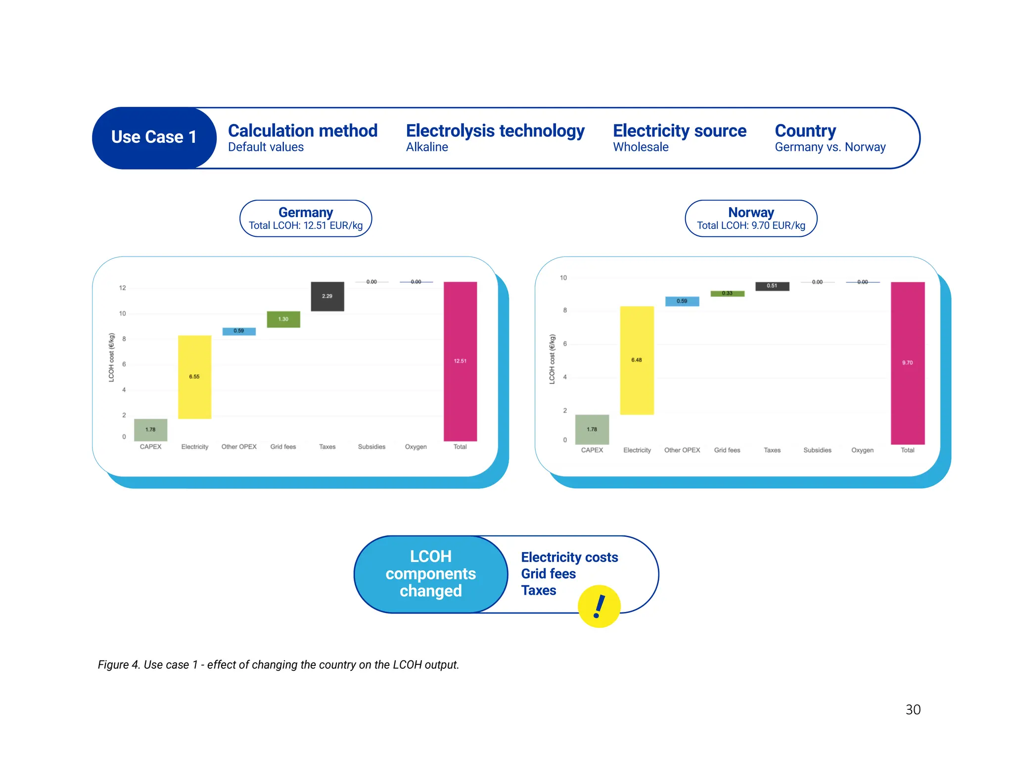 Levelised Cost of Hydrogen (LCOH) Calculator Manual | PDF