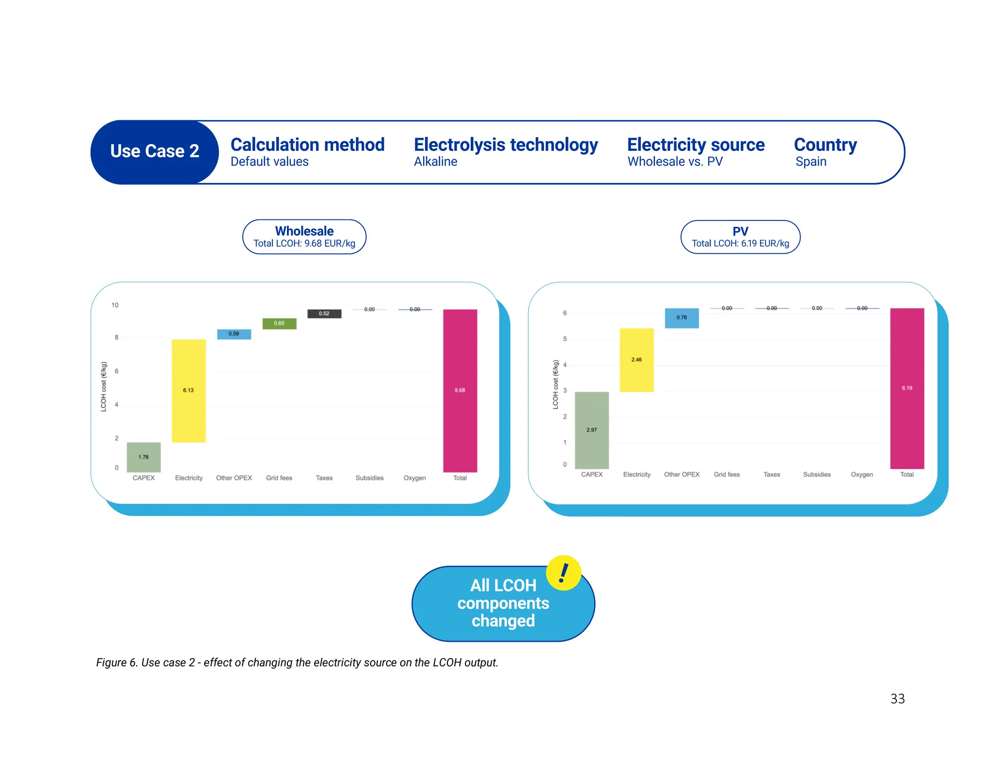 Levelised Cost of Hydrogen (LCOH) Calculator Manual | PDF