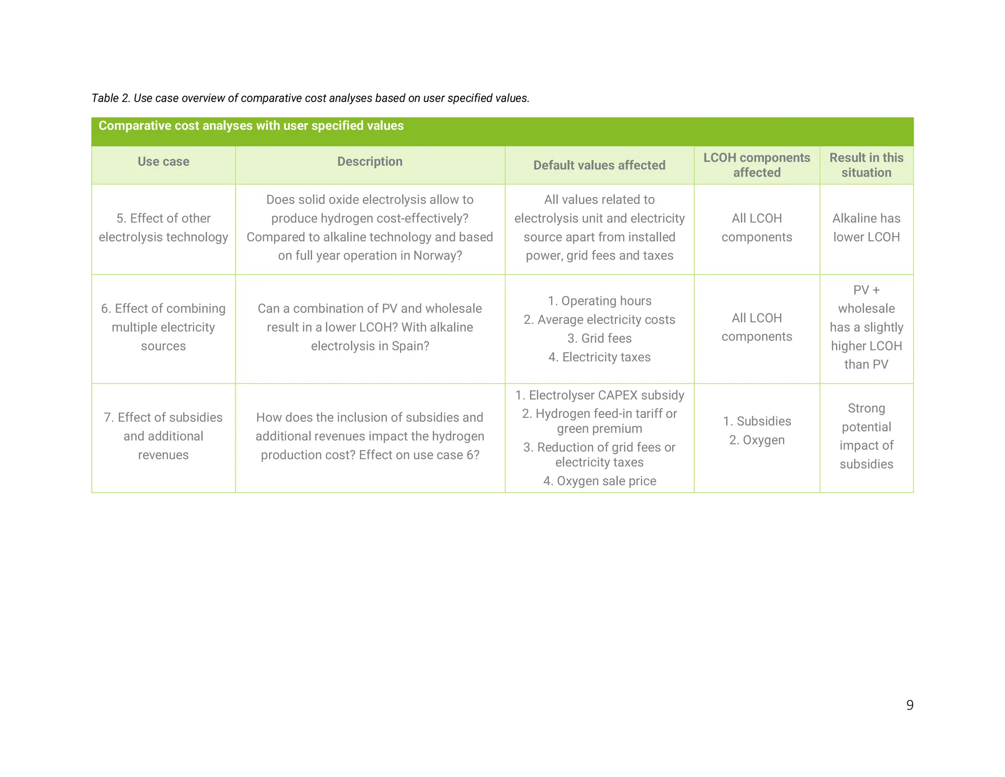Levelised Cost of Hydrogen (LCOH) Calculator Manual | PDF