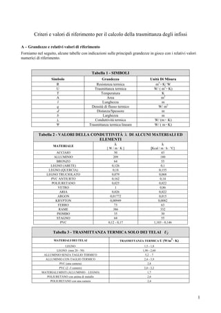 &ULWHUL H YDORUL GL ULIHULPHQWR SHU LO FDOFROR GHOOD WUDVPLWWDQ]D GHJOL LQILVVL
A – Grandezze e relativi valori di riferimento
)RUQLDPR QHO VHJXLWR DOFXQH WDEHOOH FRQ LQGLFD]LRQL VXOOH SULQFLSDOL JUDQGH]]H LQ JLRFR FRQ L UHODWLYL YDORUL
QXPHULFL GL ULIHULPHQWR
Tabella 1 - SIMBOLI
Simbolo Grandezza Unità Di Misura
5 5HVLVWHQ]D WHUPLFD P · . :
8 7UDVPLWWDQ]D WHUPLFD : P · .
7 7HPSHUDWXUD .
$ $UHD P
l /XQJKH]]D P
q 'HQVLWj GL IOXVVR WHUPLFR : P
d 'LVWDQ]D 6SHVVRUH P
b /DUJKH]]D P
O &RQGXWWLYLWj WHUPLFD : P · .
Ȍ 7UDVPLWWDQ]D WHUPLFD OLQHDUH : P · .
Tabella 2 - VALORI DELLA CONDUTTIVITÀ O DI ALCUNI MATERIALI ED
ELEMENTI
MATERIALE O
> : P Â . @
O
[.FDO P Â K Â ƒ&@
$&&,$,2
$//80,1,2
%521=2
/(*12 $%(7(
/(*12 48(5&,$
/(*12 758&,2/$72
39& $17,8572
32/,85(7$12
9(752
$5,$
$5*21
.5<3721
)(552
5$0(
3,20%2
67$*12
39&
Tabella 3 - TRASMITTANZA TERMICA SOLO DEI TELAI Uf
MATERIALI DEI TELAI TRASMITTANZA TERMICA U (W/m
2
· K)
/(*12
/(*12 PP
$//80,1,2 6(1=$ 7$*/,2 7(50,&2 ±
$//80,1,2 &21 7$*/,2 7(50,&2
39& XQD FDPHUD
39& FDPHUH
0$7(5,$/, 0,67, $//80,1,2 ± /(*12
32/,85(7$12 FRQ DQLPD GL PHWDOOR
32/,85(7$12 FRQ XQD FDPHUD
 