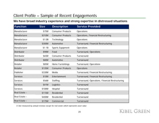 Client Profile – Sample of Recent Engagements
We have broad industry experience and strong expertise in distressed situations
Function                     Size            Description                   Service Provided
Manufacturer                      $75M       Consumer Products             Operations
Manufacturer                    $310M        Consumer Products             Operations, Financial Restructuring
Manufacturer                     $1.0B       Technology                    Operations
Manufacturer                    $300M        Automotive                    Turnaround, Financial Restructuring
Manufacturer                     $1.1B       Sports Equipment              Operations
Distributor                       $90M       Food                          Turnaround, Operations
Distributor                       $65M       Consumer Products             Turnaround
Distributor                       $80M       Automotive                    Turnaround
Retailer                          $85M       Home Furnishings              Turnaround, Operations
Retailer                        $
                                $135M        Consumer Products             Operations
                                                                            p
Publisher                       $330M        Media                         Turnaround, Financial Restructuring
Services                          $10M       Entertainment                 Turnaround, Financial Restructuring
Services                          $56M       Staffing                      Turnaround, Operations, Financial Restructuring
Services                          $41M       Logistics                     Turnaround
Services                        $100M        Hospital                      Turnaround
Real Estate   1                 $115M        Residential                   Turnaround
Real Estate   1                 $400M        Residential                   Turnaround
Real E t t
R l Estate    1                 $175M
                                $            Commercial
                                             C        l                    Turnaround
                                                                                    d

 1) Size measured by annual revenue except for real estate which represents asset value


                                                                             23
 