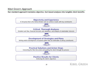 Kibel Green’s Approach
Our standard approach translates objective, fact-based analyses into tangible client benefits



                                     Objectivity and Experience
               A 3rd party that is the Honest Broker and can achieve results with key constituents




                                     Critical, Thorough Analyses
            Detailed cash flow, financial forecasts and valuations, and analysis of stakeholder interests
                          flow                          valuations




                             Development of Strategies and Plans
             Vetting d/ d
             V i and/or development of business plans that are believable to all key constituents
                            l        fb i        l     h       b li   bl      ll k        i




                              Practical Solutions and Action Steps
                                                                p
                    Converting the Plan into action and guiding the client through the process




                                     Positive Results for Clients
                                          Achieving the client’s objectives



                                                          28
 