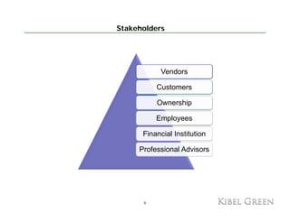 Stakeholders




           Vendors
           V d

          Customers

          Ownership

          Employees

      Financial Institution

     Professional Advisors




      6
 