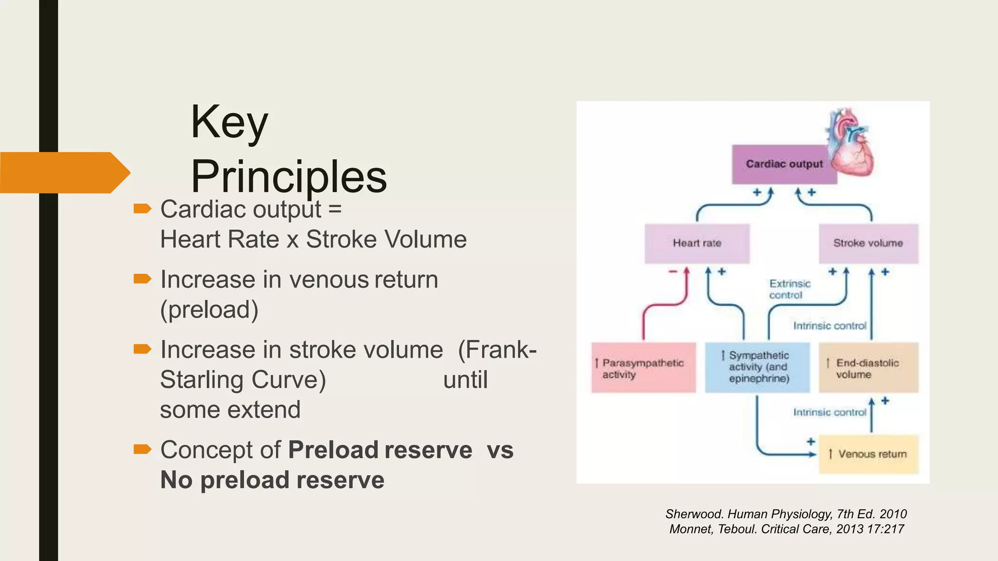 Key
Principles
 Cardiac output =
Heart Rate x Stroke Volume
 Increase in venous return
(preload)
 Increase in stroke volume (Frank-
Starling Curve) until
some extend
 Concept of Preload reserve vs
No preload reserve
Sherwood. Human Physiology, 7th Ed. 2010
Monnet, Teboul. Critical Care, 2013 17:217
 