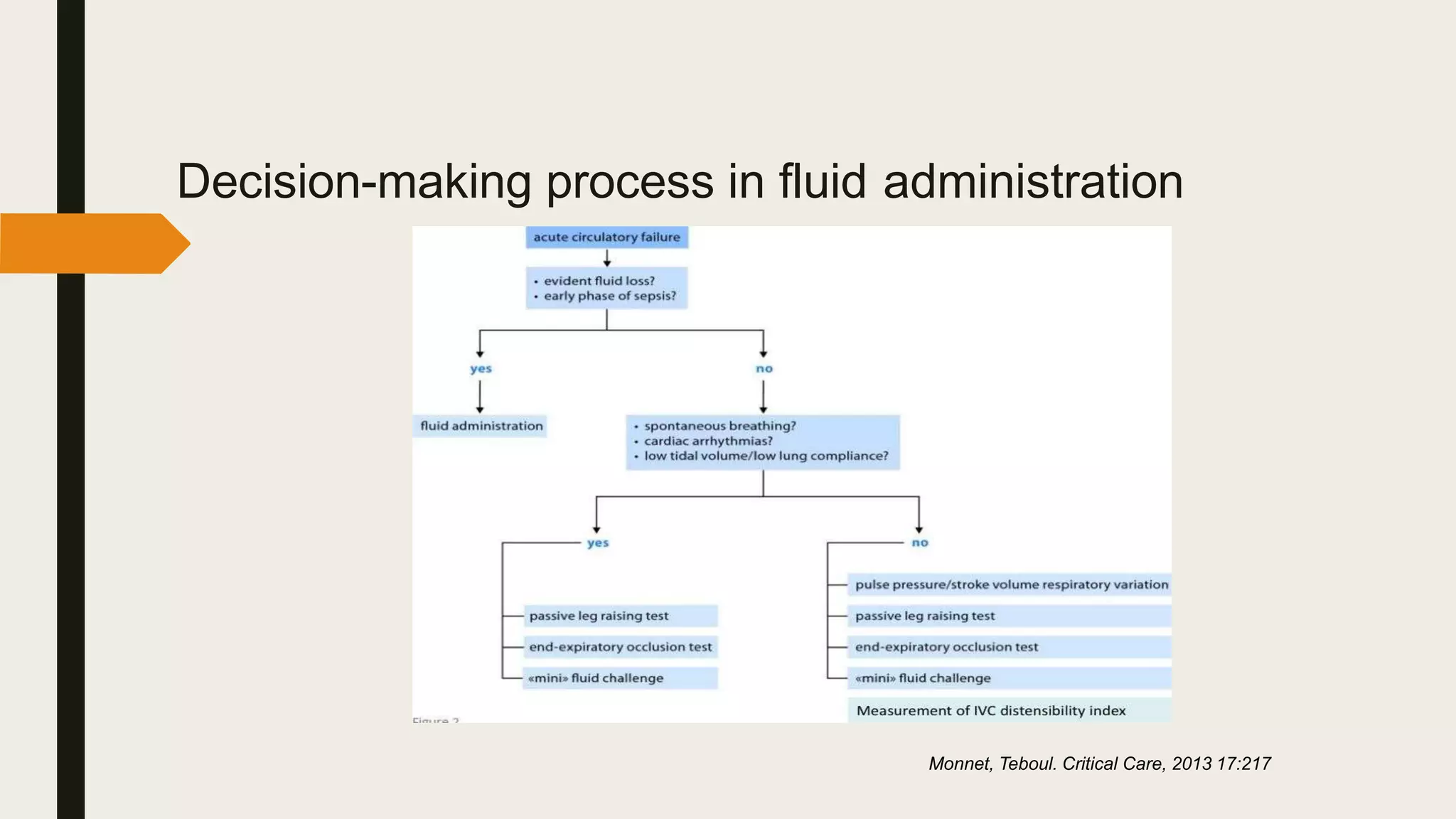 Decision-making process in fluid administration
Monnet, Teboul. Critical Care, 2013 17:217
 