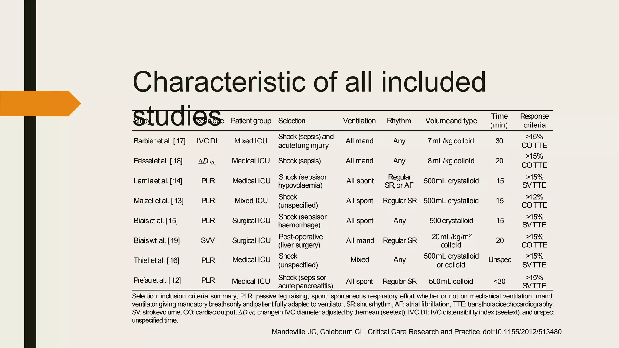 Characteristic of all included
studies
Study Technique Patient group Selection Ventilation Rhythm Volumeand type
Time
(min)
Response
criteria
Barbier et al. [17] IVCDI Mixed ICU All mand Any 7mL/kgcolloid 30
Feisselet al. [18] ∆DIVC Medical ICU
Shock (sepsis) and
acutelunginjury
Shock(sepsis) All mand Any 8mL/kgcolloid 20
>15%
COTTE
>15%
COTTE
hypovolaemia) SR,or AF SVTTE
(unspeciﬁed) COTTE
haemorrhage) SVTTE
(liver surgery) colloid COTTE
(unspeciﬁed) or colloid SVTTE
Lamiaet al. [14] PLR Medical ICU
Shock (sepsisor
All spont
Regular
500mL crystalloid 15
>15%
Maizel etal. [13] PLR Mixed ICU
Shock
All spont Regular SR 500mL crystalloid 15
>12%
Biaiset al. [15] PLR Surgical ICU
Shock (sepsisor
All spont Any 500crystalloid 15
>15%
Biaiswt al. [19] SVV Surgical ICU
Post-operative
All mand Regular SR
20mL/kg/m2
20
>15%
Thiel et al. [16] PLR Medical ICU
Shock
Mixed Any
500mL crystalloid
Unspec
>15%
Pre´auetal. [12] PLR Medical ICU
Shock (sepsisor
All spont Regular SR 500mL colloid <30
>15%
acutepancreatitis) SVTTE
Selection: inclusion criteria summary, PLR: passive leg raising, spont: spontaneous respiratory effort whether or not on mechanical ventilation, mand:
ventilator giving mandatorybreathsonly and patient fully adaptedto ventilator, SR:sinusrhythm, AF: atrial ﬁbrillation, TTE: transthoracicechocardiography,
SV:strokevolume, CO: cardiac output, ∆DIVC changein IVC diameter adjusted by themean (seetext), IVC DI: IVC distensibility index (seetext),andunspec:
unspeciﬁed time.
Mandeville JC, Colebourn CL. Critical Care Research and Practice.doi:10.1155/2012/513480
 