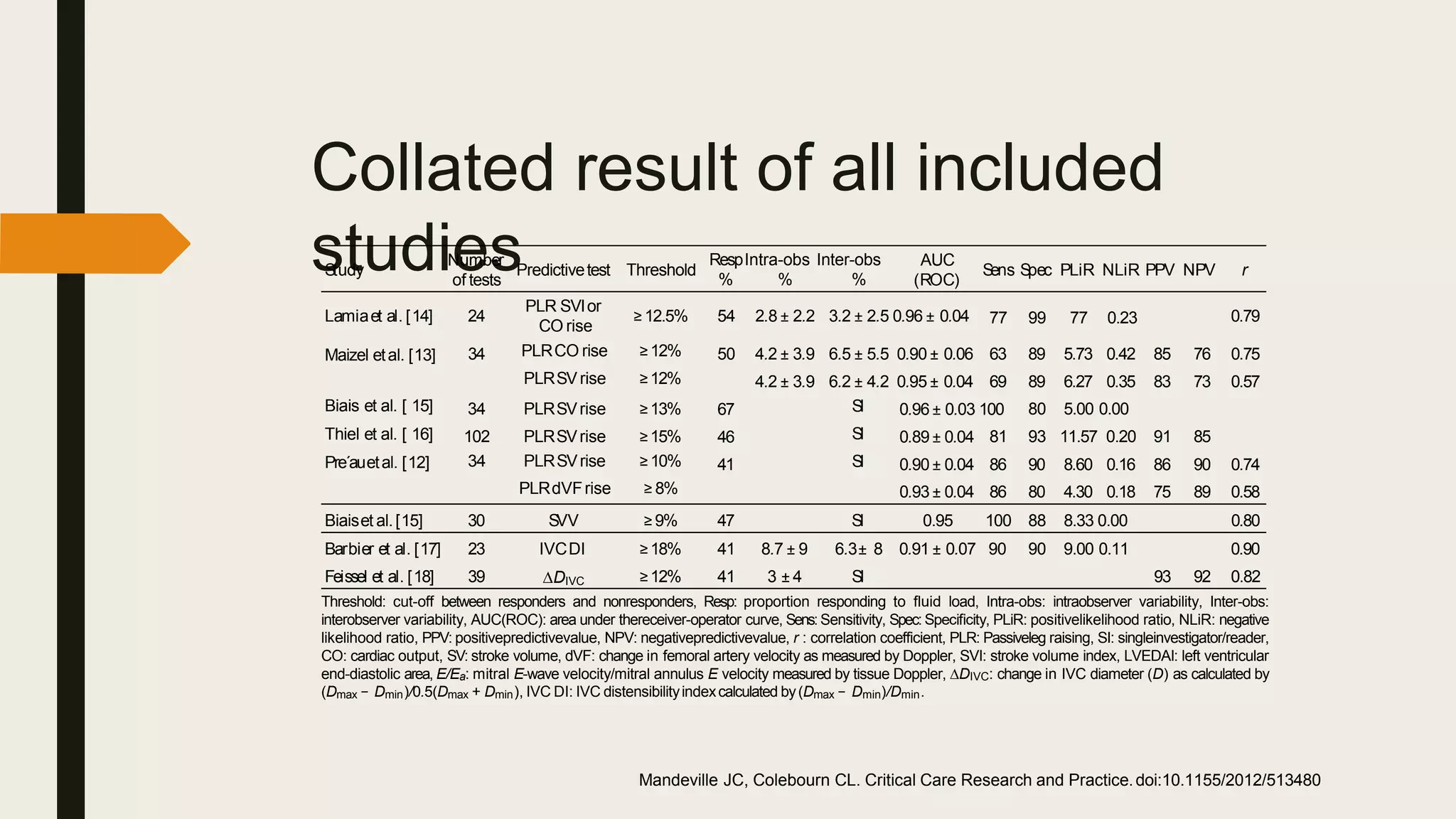 Collated result of all included
studies
Study
Number
of tests
Predictivetest Threshold
RespIntra-obs Inter-obs
% % %
AUC
(ROC)
Lamiaet al. [14] 24 ≥ 12.5% 54 2.8 ± 2.2 3.2 ± 2.5 0.96 ± 0.04
Sens Spec PLiR NLiR PPV NPV r
77 99 77 0.23 0.79
Maizel etal. [13] 34 50 4.2 ± 3.9
4.2 ± 3.9
6.5 ± 5.5 0.90 ± 0.06
6.2 ± 4.2 0.95 ± 0.04
0.96 ± 0.03 100
Biais et al. [ 15]
Thiel et al. [ 16]
Pre´auetal. [12]
67
46
41
SI
SI
SI
PLR SVIor
CO rise
PLRCO rise ≥ 12%
PLRSVrise ≥12%
34 PLRSVrise ≥13%
102 PLRSVrise ≥15%
34 PLRSVrise ≥ 10%
PLRdVFrise ≥ 8%
0.89 ± 0.04
0.90 ± 0.04
0.93 ± 0.04
63 89 5.73 0.42 85 76 0.75
69 89 6.27 0.35 83 73 0.57
80 5.00 0.00
81 93 11.57 0.20 91 85
86 90 8.60 0.16 86 90 0.74
86 80 4.30 0.18 75 89 0.58
Biaiset al.[15] 30 SVV ≥ 9% 47 SI 0.95 100 88 8.33 0.00 0.80
Barbier et al. [17] 23
Feissel et al. [18] 39
IVCDI
∆DIVC
≥ 18%
≥ 12%
41 8.7 ± 9
41 3 ± 4
6.3± 8 0.91 ± 0.07 90 90 9.00 0.11
SI 93 92
0.90
0.82
Threshold: cut-off between responders and nonresponders, Resp: proportion responding to ﬂuid load, Intra-obs: intraobserver variability, Inter-obs:
interobserver variability, AUC(ROC): area under thereceiver-operator curve, Sens: Sensitivity, Spec: Speciﬁcity, PLiR: positivelikelihood ratio, NLiR: negative
likelihood ratio, PPV: positivepredictivevalue, NPV: negativepredictivevalue, r : correlation coefficient, PLR: Passiveleg raising, SI: singleinvestigator/reader,
CO: cardiac output, SV: stroke volume, dVF: change in femoral artery velocity as measured by Doppler, SVI: stroke volume index, LVEDAI: left ventricular
end-diastolic area, E/Ea: mitral E-wave velocity/mitral annulus E velocity measured by tissue Doppler, ∆DIVC: change in IVC diameter (D) as calculated by
(Dmax − Dmin)/0.5(Dmax + Dmin), IVC DI: IVC distensibilityindexcalculated by(Dmax − Dmin)/Dmin.
Mandeville JC, Colebourn CL. Critical Care Research and Practice.doi:10.1155/2012/513480
 