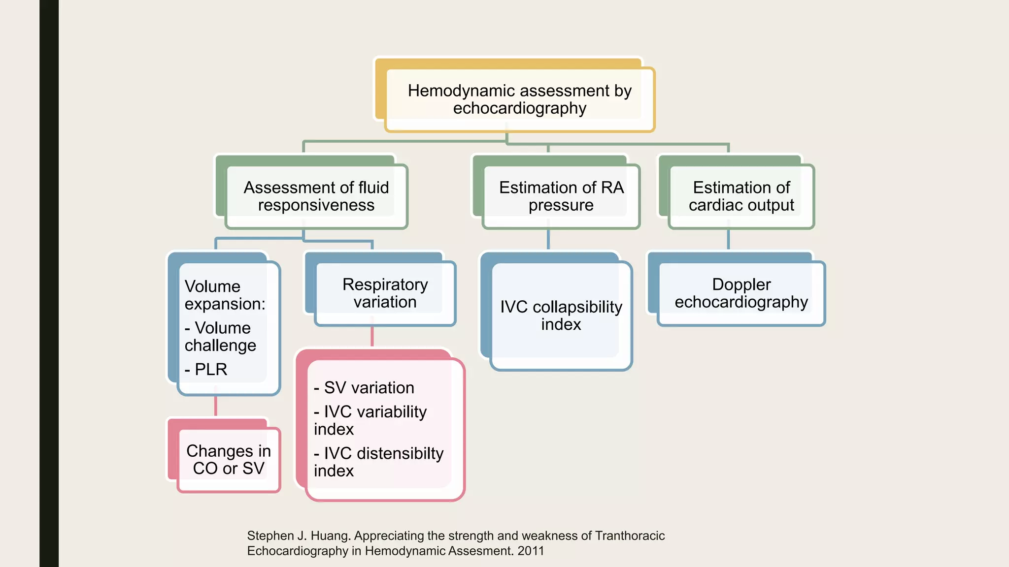 Hemodynamic assessment by
echocardiography
Assessment of fluid
responsiveness
Volume
expansion:
- Volume
challenge
- PLR
Changes in
CO or SV
Respiratory
variation
- SV variation
- IVC variability
index
- IVC distensibilty
index
Estimation of RA
pressure
IVC collapsibility
index
Estimation of
cardiac output
Doppler
echocardiography
Stephen J. Huang. Appreciating the strength and weakness of Tranthoracic
Echocardiography in Hemodynamic Assesment. 2011
 
