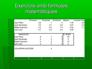 Exercicis amb fórmulesExercicis amb fórmules
matemàtiquesmatemàtiques
Trimestre1 Trimestre2 Trimestre3 Mitjana Examen Final
Juan Pérez 8,9 7 6 7,30 6,9
José Hernández 4,2 5,1 5,9 5,07 4,3
Rafael Espinosa 5,3 6,3 7,4 6,33 7,1
Julio León 5,1 5,2 5,3 5,20
TAMAGOTXI N. ROMÀ
Juan Pérez 8 7 6 VII
José Hernández 4 5 5 V
Rafael Espinosa 5 6 7 VI
Julio León 5 5 5 V
VOLUNTARI ALEATORI 4
 
