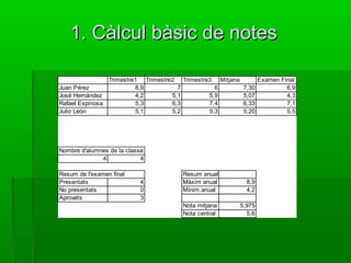 1.1. Càlcul bàsic de notesCàlcul bàsic de notes
Trimestre1 Trimestre2 Trimestre3 Mitjana Examen Final
Juan Pérez 8,9 7 6 7,30 6,9
José Hernández 4,2 5,1 5,9 5,07 4,3
Rafael Espinosa 5,3 6,3 7,4 6,33 7,1
Julio León 5,1 5,2 5,3 5,20 5,5
Nombre d'alumnes de la classe
4 4
Resum de l'examen final Resum anual
Presentats 4 Màxim anual 8,9
No presentats 0 Mínim anual 4,2
Aprovats 3
Nota mitjana 5,975
Nota central 5,6
 