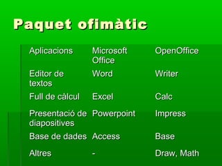Paquet ofimàticPaquet ofimàtic
AplicacionsAplicacions MicrosoftMicrosoft
OfficeOffice
OpenOfficeOpenOffice
Editor deEditor de
textostextos
WordWord WriterWriter
Full de càlculFull de càlcul ExcelExcel CalcCalc
Presentació dePresentació de
diapositivesdiapositives
PowerpointPowerpoint ImpressImpress
Base de dadesBase de dades AccessAccess BaseBase
AltresAltres -- Draw, MathDraw, Math
 