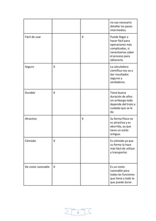 8
no sea necesario
detallar los pasos
intermedios.
Fácil de usar X Puede llegar a
hacer fácil para
operaciones más
complicadas, si
necesitamos saber
el proceso para
obtenerla.
Seguro X La calculadora
científica nos va a
dar resultados
seguros y
verdaderos.
Durable X Tiene buena
duración de años.
sin embargo todo
depende del trato y
cuidado que se le
de.
Atractivo X Su forma física no
es atractiva y es
aburrida, ya que
tiene un estilo
antiguo.
Cómodo X Es cómodo ya que
su forma la hace
más fácil de utilizar
y transportar.
De costo razonable X Es un costo
razonable para
todas las funciones
que tiene y todo lo
que puede durar.
 