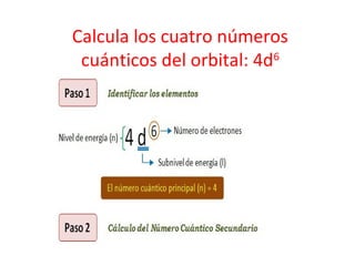 Calcula los cuatro números
 cuánticos del orbital: 4d6
 