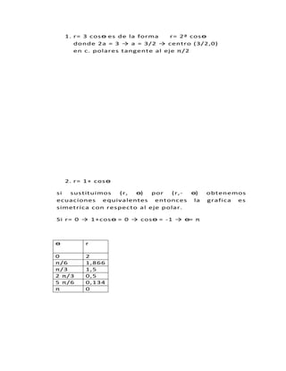 1. r= 3 cosө es de la forma r= 2ª cosө
donde 2a = 3 → a = 3/2 → centro (3/2,0)
en c. polares tangente al eje π/2
2. r= 1+ cosө
si sustituimos (r, ө) por (r,- ө) obtenemos
ecuaciones equivalentes entonces la grafica es
simetrica con respecto al eje polar.
Si r= 0 → 1+cosө = 0 → cosө = -1 → ө= π
ө r
0 2
π/6 1,866
π/3 1,5
2 π/3 0,5
5 π/6 0,134
π 0
 