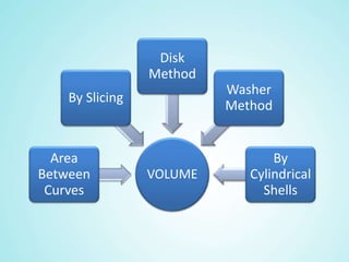 VOLUME
Area
Between
Curves
By Slicing
Disk
Method
Washer
Method
By
Cylindrical
Shells
 