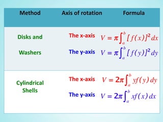 Method Axis of rotation Formula
Disks and
Washers
The x-axis
The y-axis
Cylindrical
Shells
The x-axis
The y-axis
 