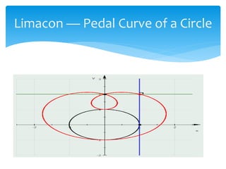 Limacon  Pedal Curve of a Circle
 