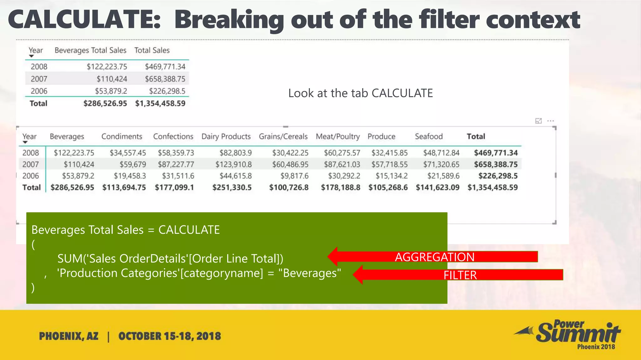 Beverages Total Sales = CALCULATE
(
SUM('Sales OrderDetails'[Order Line Total])
, 'Production Categories'[categoryname] = "Beverages"
)
AGGREGATION
FILTER
Look at the tab CALCULATE
 
