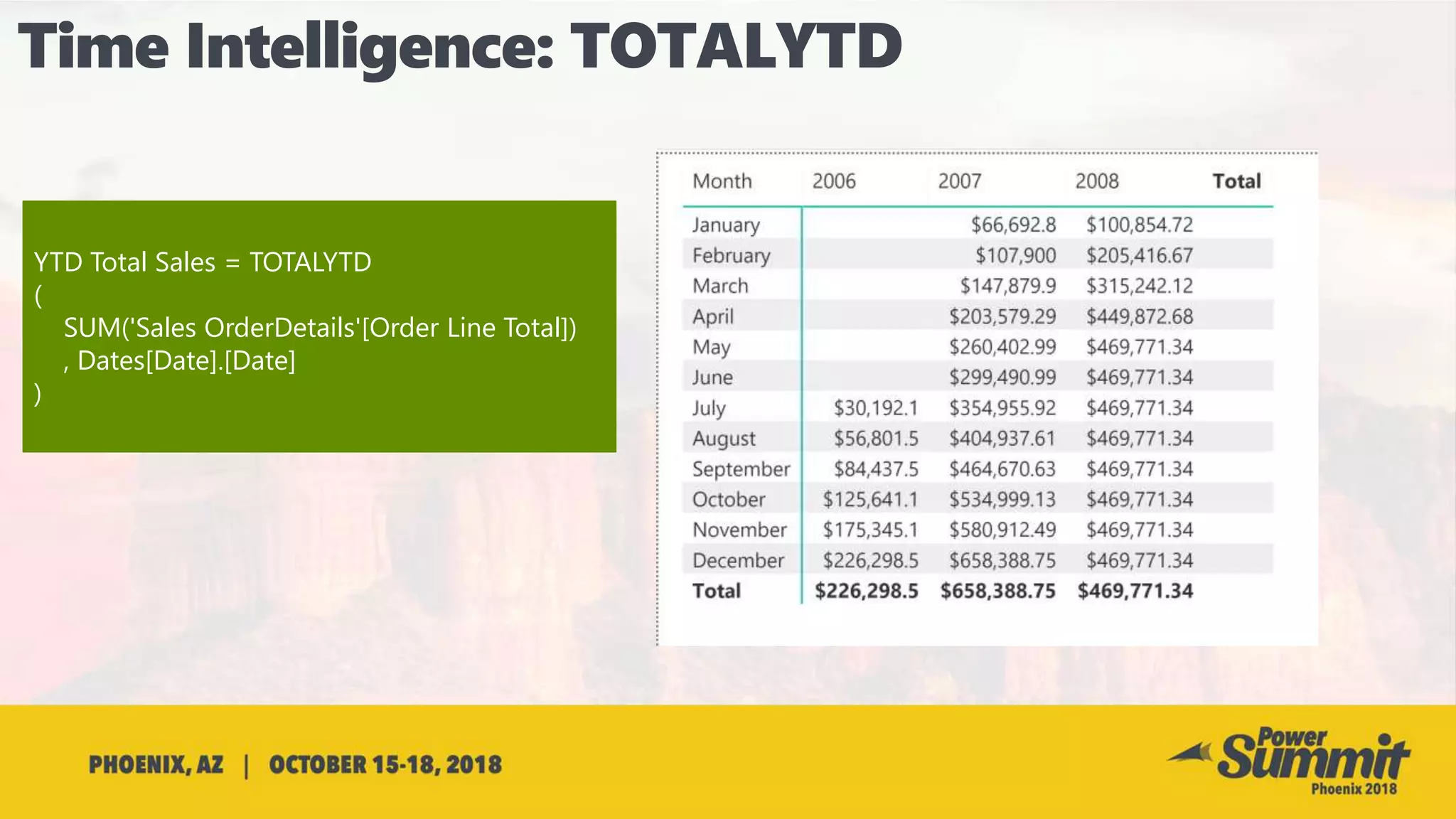 YTD Total Sales = TOTALYTD
(
SUM('Sales OrderDetails'[Order Line Total])
, Dates[Date].[Date]
)
 