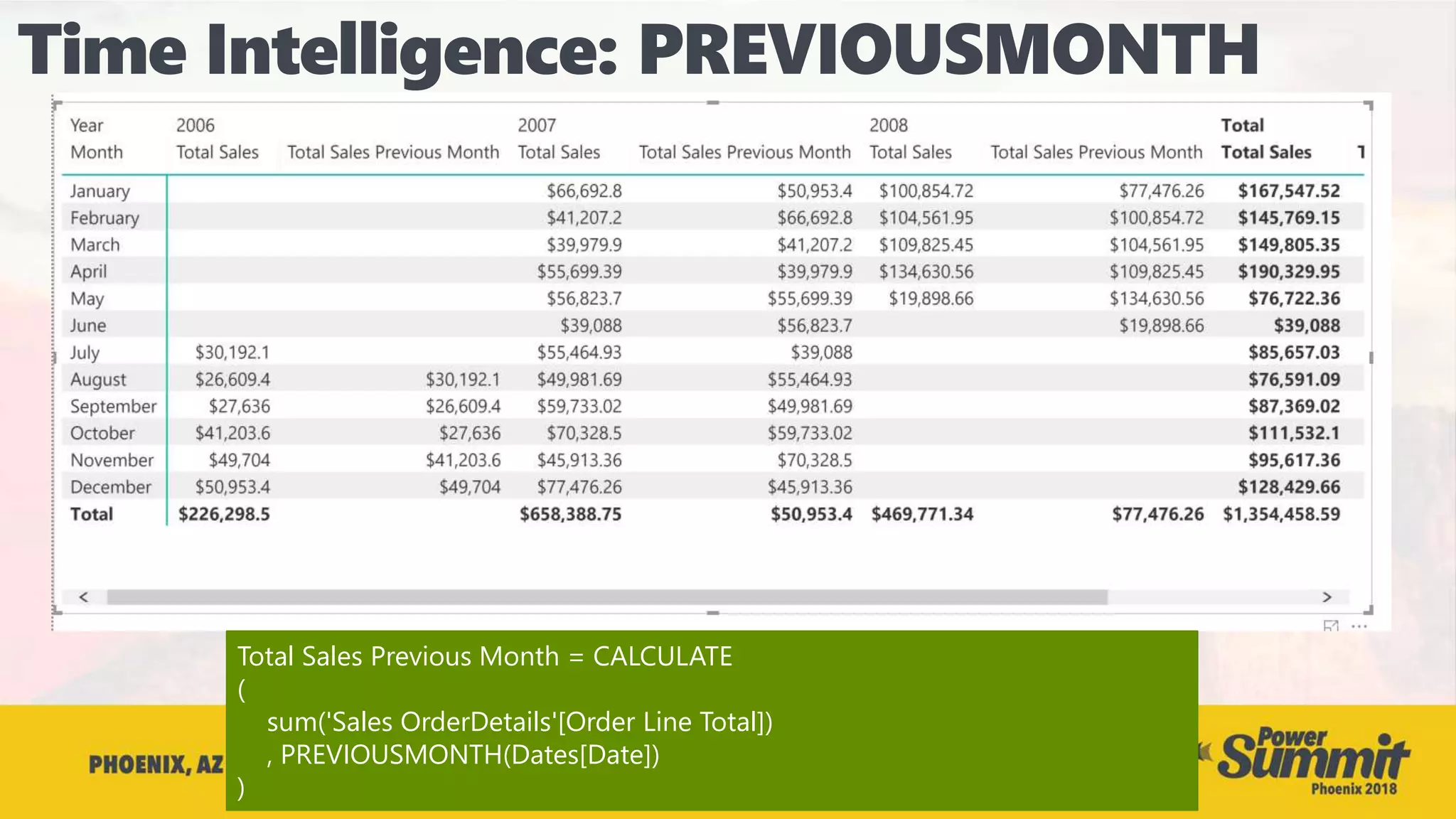 Total Sales Previous Month = CALCULATE
(
sum('Sales OrderDetails'[Order Line Total])
, PREVIOUSMONTH(Dates[Date])
)
 