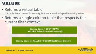 Country Count = COUNTROWS(
VALUES('Sales Orders'[shipcountry]))
Country Count wo VALUES = COUNTROWS('Sales Orders’)
 