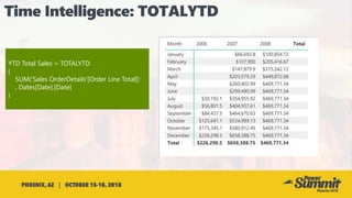 YTD Total Sales = TOTALYTD
(
SUM('Sales OrderDetails'[Order Line Total])
, Dates[Date].[Date]
)
 