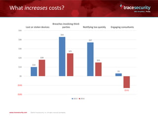 What increases costs?
$10
$43
$37
$3
$18
$25
$15
($13)
($20)
($10)
$0
$10
$20
$30
$40
$50
Lost or stolen devices
Breaches involving third-
parties Notifying too quickly Engaging consultants
2013 2014
 