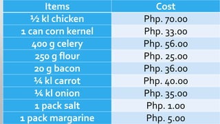 Items Cost
½ kl chicken Php. 70.00
1 can corn kernel Php. 33.00
400 g celery Php. 56.00
250 g flour Php. 25.00
20 g bacon Php. 36.00
¼ kl carrot Php. 40.00
¼ kl onion Php. 35.00
1 pack salt Php. 1.00
1 pack margarine Php. 5.00
 
