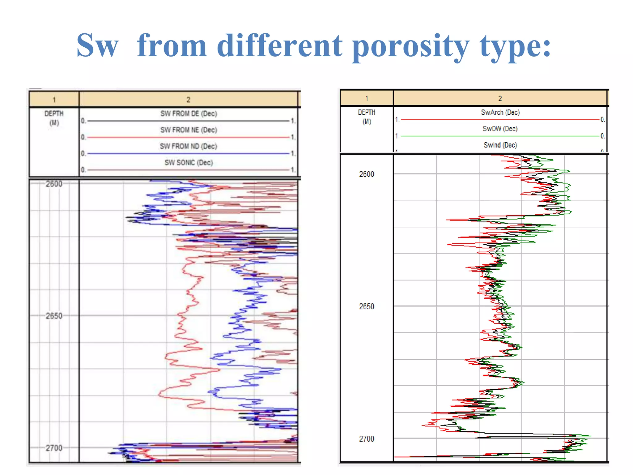 Sw from different porosity type: