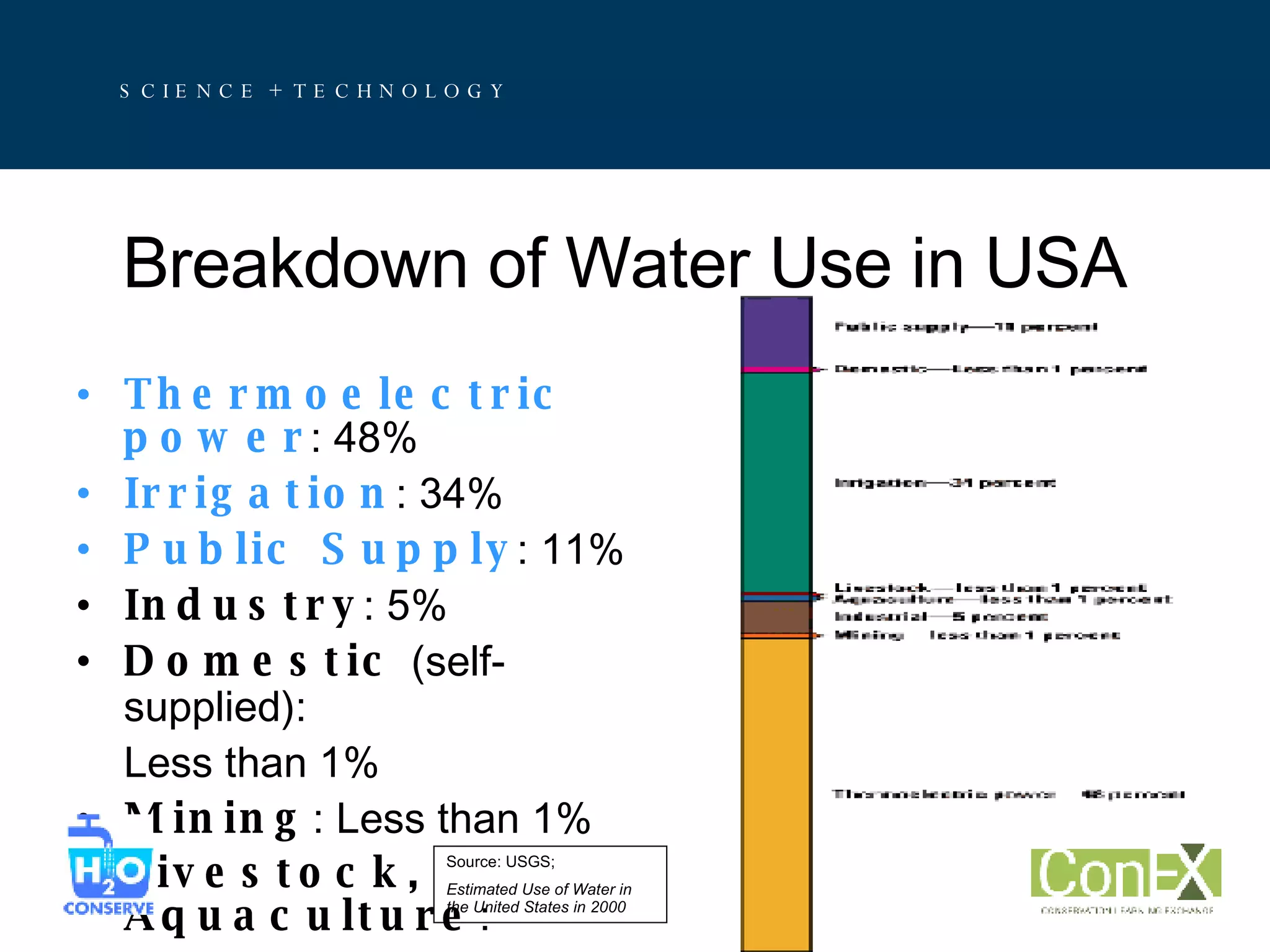 Breakdown of Water Use in USA Thermoelectric power : 48% Irrigation : 34% Public Supply : 11% Industry : 5% Domestic  (self-supplied):  Less than 1% Mining : Less than 1% Livestock, Aquaculture :  Less than 1% Source: USGS;  Estimated Use of Water in the United States in 2000 